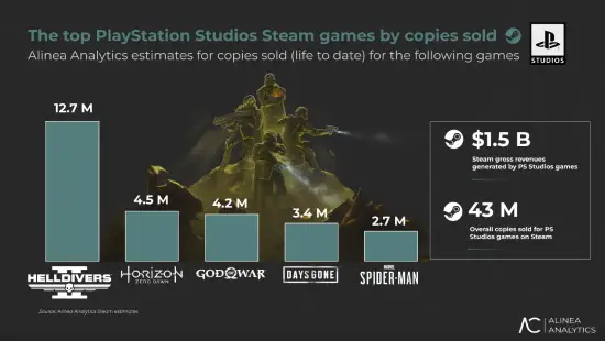 PS第一方游戏在Steam的累计销量破4300万！但续作销量普遍不如前作