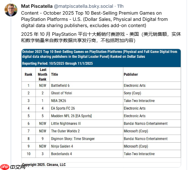 给EA说中了！《战地6》真是美国2025年最畅销游戏