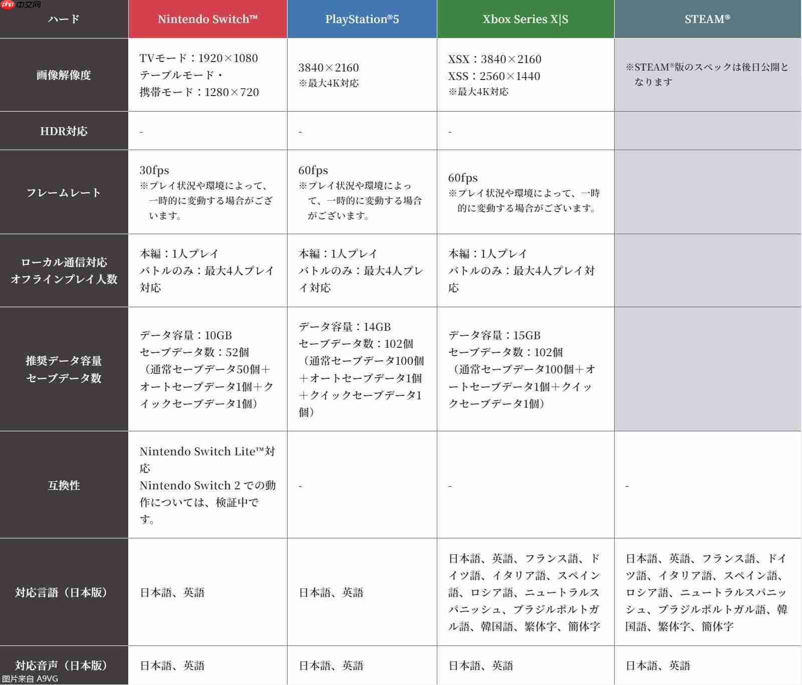 《绯夜传奇 Remastered》登陆Switch、PS5、Xbox、Steam平台