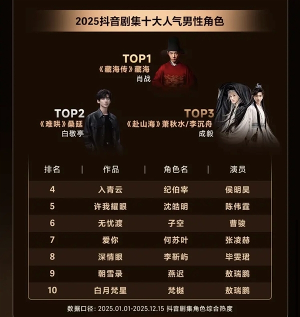 2025抖音剧集十大人气男/女角色出炉：肖战、赵露思夺冠