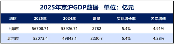 中国第二个5万亿城市诞生了：雷军曾喊话没有北京这片沃土 就没有小米