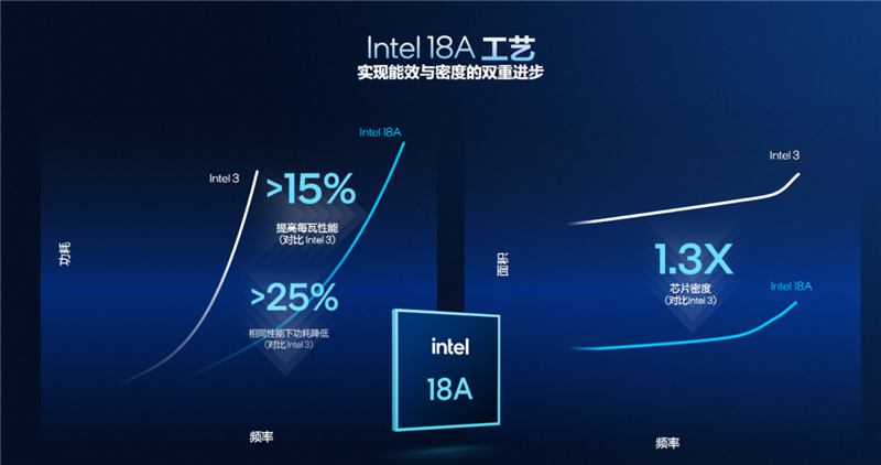 史上最优秀移动处理器！酷睿Ultra X9 388H首发评测：核显强于RTX 3050 续航两倍于锐龙轻薄本