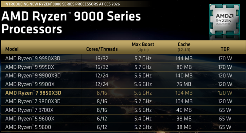 搭配单通道高延迟内存照样是最强游戏处理器！锐龙7 9850X3D首发评测