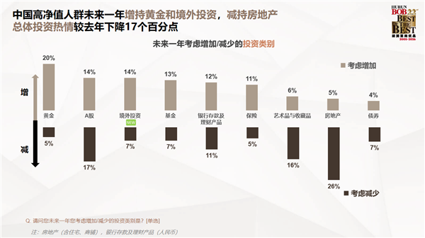 胡润发布中国高净值人群生活报告：对BBA热情下降 转投华为系