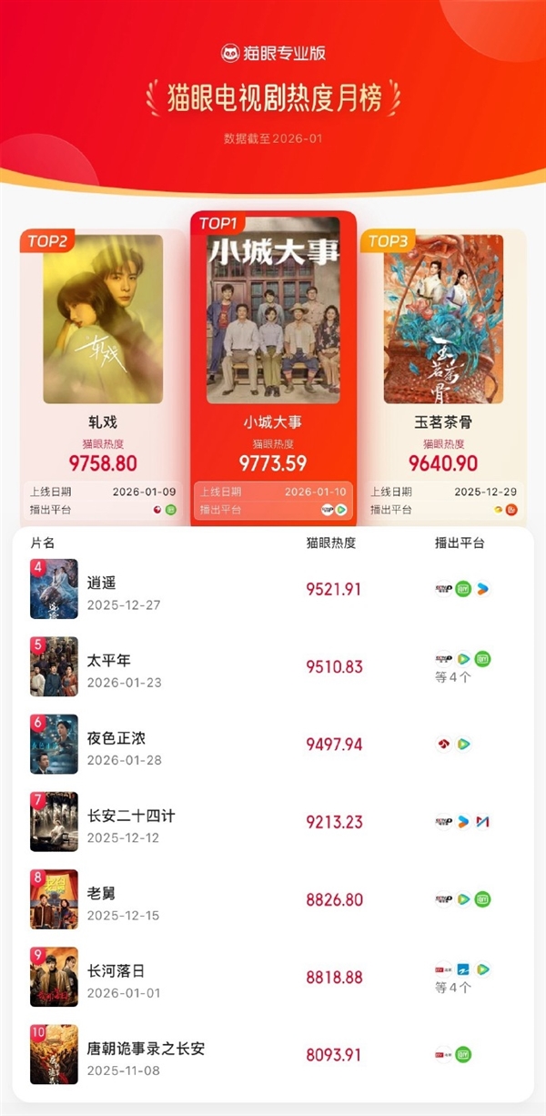 2026开年剧王诞生：赵丽颖《小城大事》播放量冲破6亿