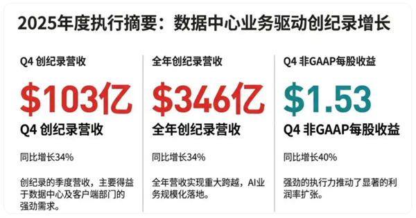 Intel眼馋 AMD去年营收346亿美元创纪录！苏姿丰：我们卖爆了