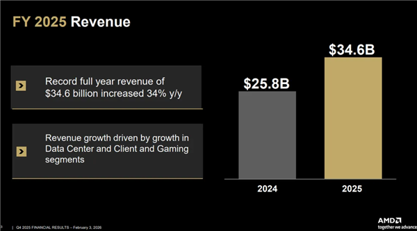 Intel眼馋 AMD去年营收346亿美元创纪录！苏姿丰：我们卖爆了